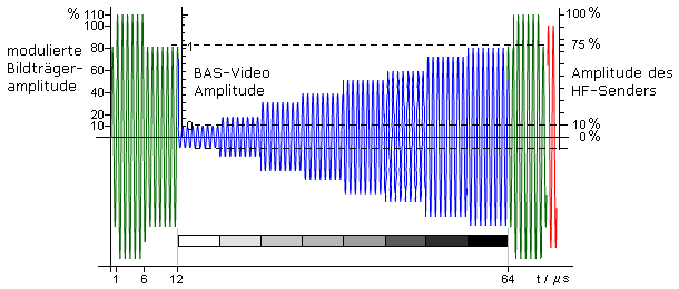 Zeitdiagramm der BAS-Negativmodulation