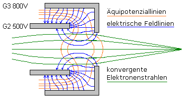elektronenoptisches System