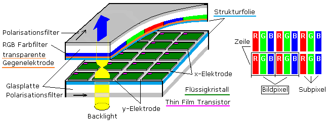 LCD-TFT-Displayaufbau