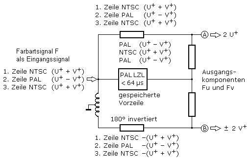 Zeilensignale beim PAL-Laufzeitdecoder