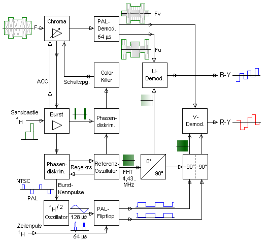 Blockdiagramm der PAL-Chromademodulation