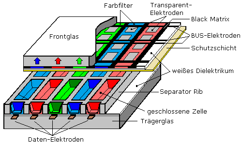 Innere Struktur einesPDP