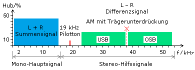 Stereo-Signalband im Frequenzdiagramm