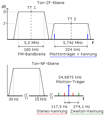 Ton-ZF und NF-Frequenzen