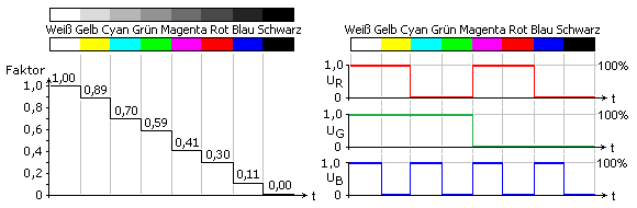 Grautreppe und RGB-Signale