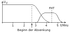 Spannungs-Frequenzdiagramm für FHT-Signal