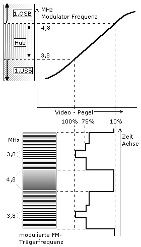 Pegel-Frequenzdiagramm zur Modulation