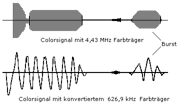 Colorsignal und Color-Under-Signale
