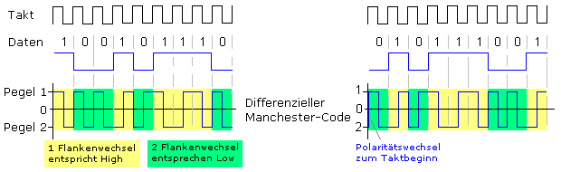 Signaldiagramm des Differenziellen Manchester-Codes
