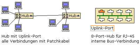 Hub-Netz