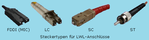 LWL-Steckertypen