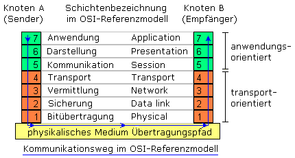OSI-Referenzmodell