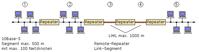 Repeater-Netz