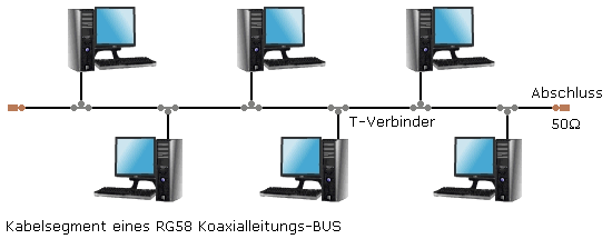 BUS-Topologie