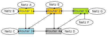 Router-Netzwerk