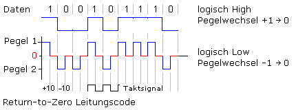 Signaldiagramm beim RZ-Leitungscode