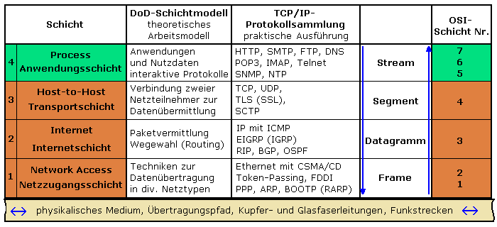 TCP/IP Schichten