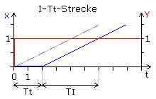 I-T<sub>t</sub>-Strecke mit Totzeit
