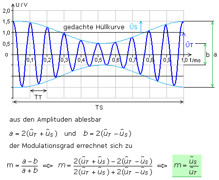 AM-Signalparameter im Zeitdiagramm