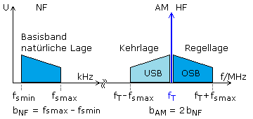 Bezeichnungen der AM-Seitenbänder