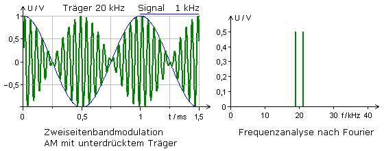 ZM im Zeit- und Frequenzdiagramm