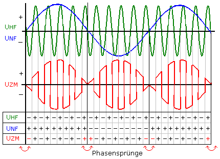 Diagramm zur Darstellung des Phasensprungs