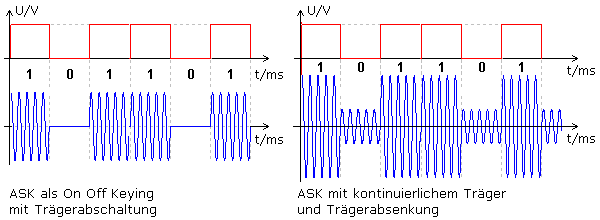 Image from https://www.elektroniktutor.de/signalkunde/ask.html showing the waveform used for a simple ASK implementation utilizing two different amplitudes to represent high and low values.