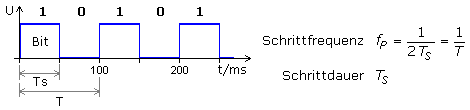 Diagramm und Formel zur Schrittdauer