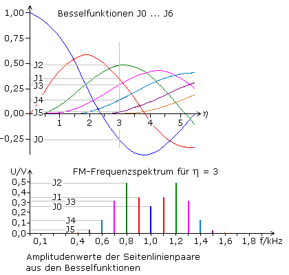 Besselfunktionen mit FM-Spektrum