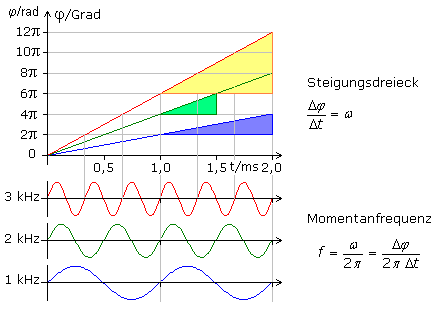 Frequenz/Phasenwinkel