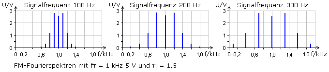 Fouriespektren variabler NF-Frequenz bei gleichem Index