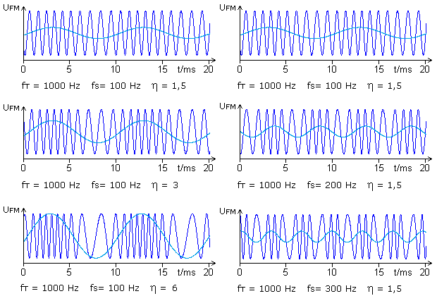 FM-Signalvergleich im Zeitdiagramm
