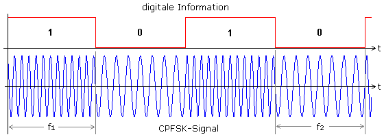 Zeitdiagramm eines CPFSK-Signals