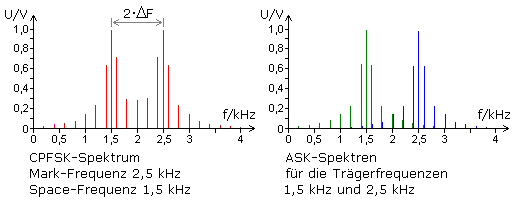 CPFSK-Spektrum
