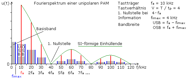 PAM-Spektrum
