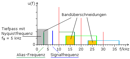 Alias-Effekt im Frequenzdiagramm