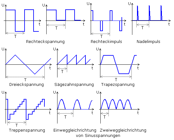 Zeitdiagramme periodischer Signale