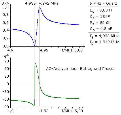 AC-Analyse eines 5-MHz Quarz
