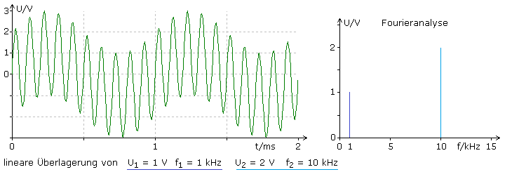 lineare Überlagerung mit großem Frequenzunterschied
