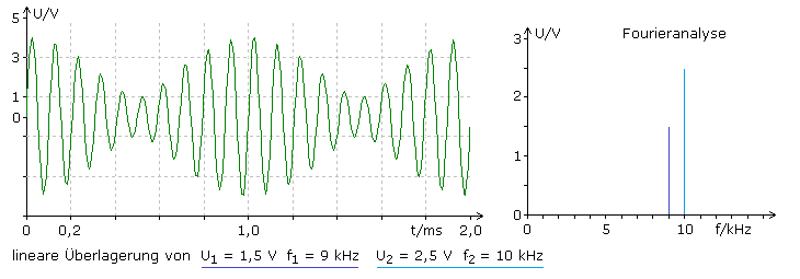 lineare Überlagerung mit kleinem Frequenzunterschied