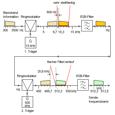 Frequenzschema bei der ESB-Modulation