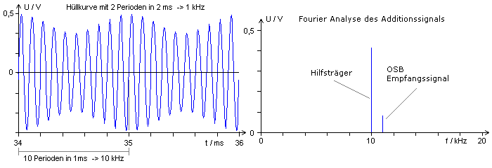 ESB-Demodulation, Zeit- und Frequenzdiagramm